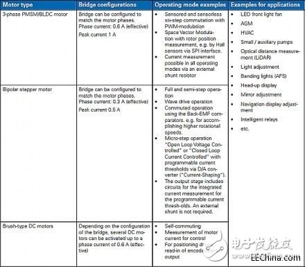 无刷直流电机如何与生活应用电机结合