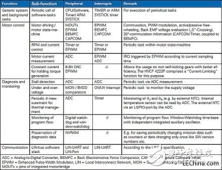 无刷直流电机如何与生活应用电机结合