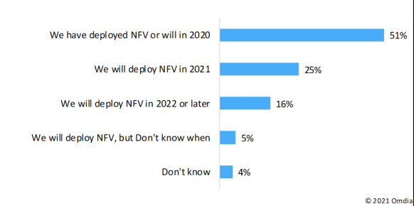未来四年运营商在NFV上的投资将继续增加
