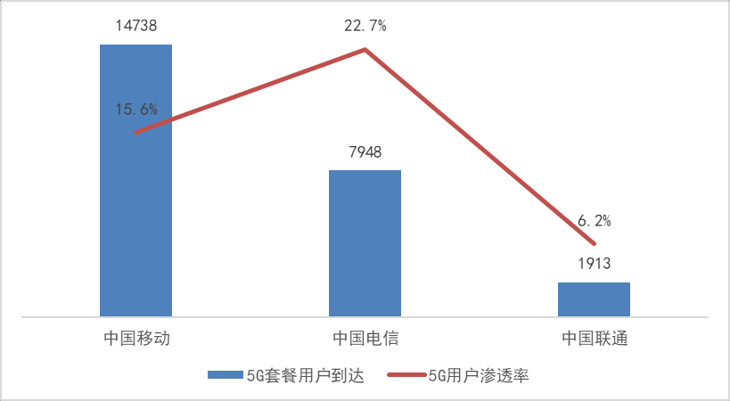 三家运营商5G业务驶入快车道，政企市场开启新阶段的竞争赛道