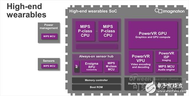 怎样设计面向智能眼镜和其它高端可穿戴设备的芯片组