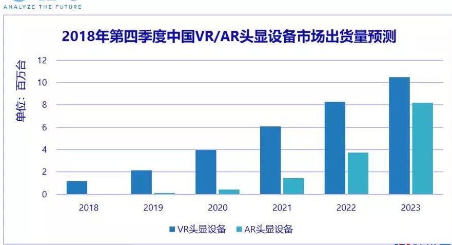 IDC统计2018我国虚拟现实产业在市场情况 仍在持续增加