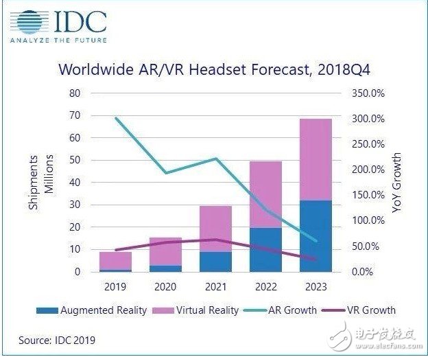 2019年全球VR/AR头显出货量达到890万 将走进平民