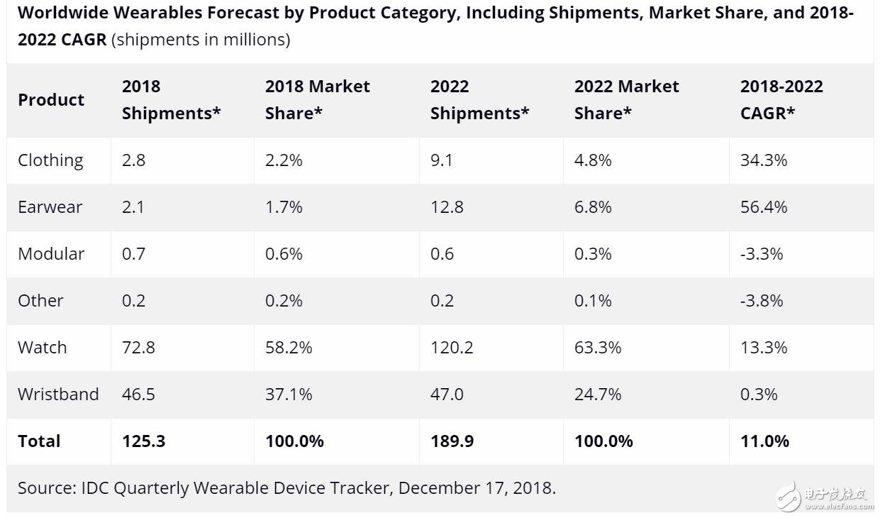 智能手表2022年的发货量跃升至1.899亿台