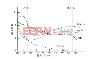 基于光电检测脉搏波的多功能医疗电子血压计