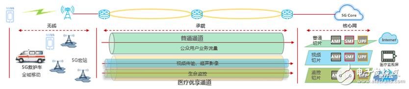 医疗与5G的跨界融合