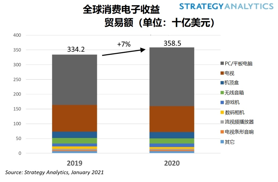2020年全球消费电子市场出货量增长，家用电脑和平板电脑需求强劲