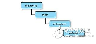 怎样合理的构建高可靠性医疗电子设备