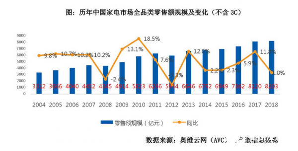 芯片加持家电向智能化转型,国产家电芯片联合芯片厂商冲击高端