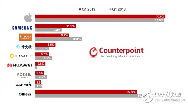 2019年第一季度全球智能手表调查报告公布 华米科技AMAZFIT成功跻身全球前五