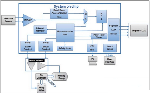便携式医疗电子设备中系统单芯片的应用