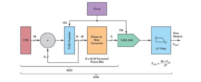 近乎完美的DDS正弦波信号音生成器