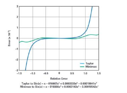 近乎完美的DDS正弦波信号音生成器