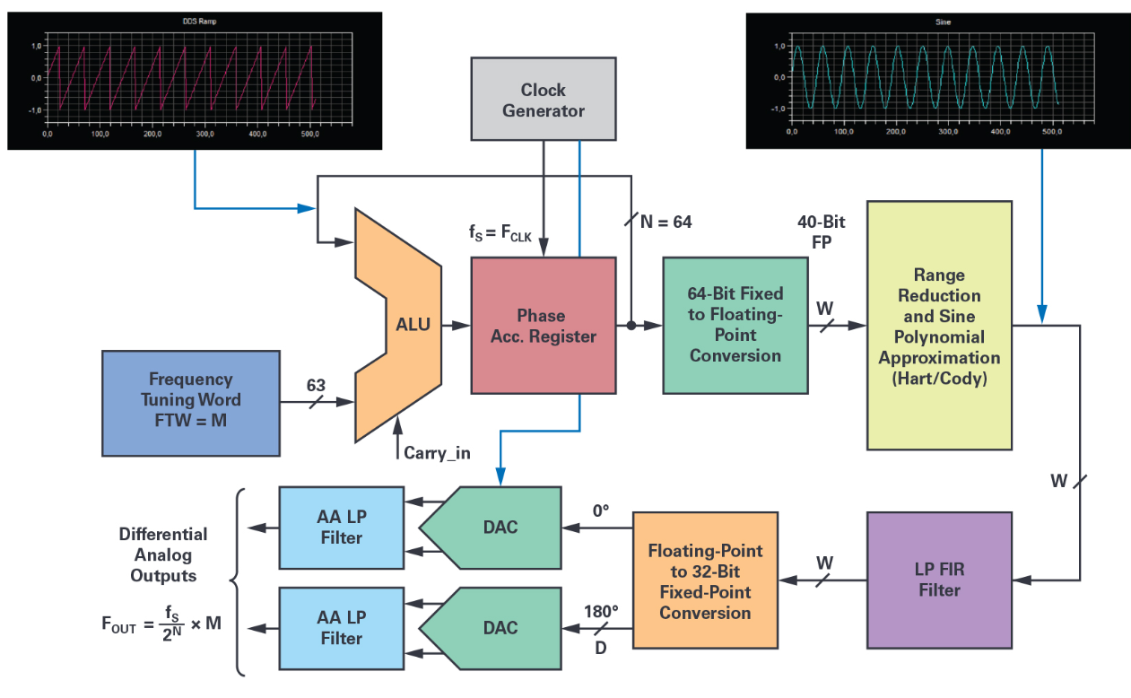 近乎完美的DDS正弦波信号音生成器