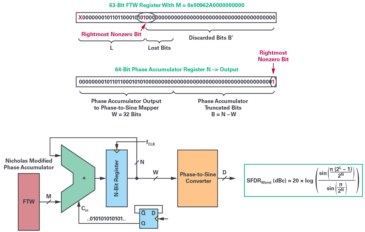 近乎完美的DDS正弦波信号音生成器