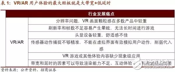 5G到来的第一阶段场景最大应用将是VR/AR产业