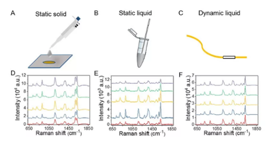 基于微流控技术的表面增强拉曼在医疗领域的应用