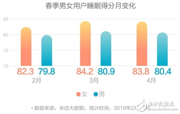 华米科技发布2019春季女性运动睡眠趋势 女性用户普遍比男性睡眠得分更高