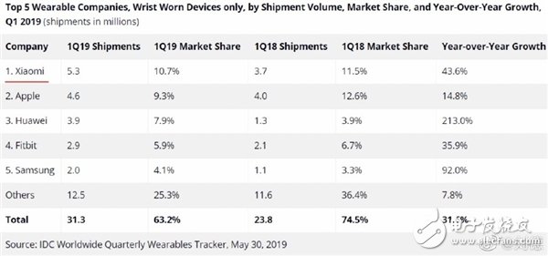 小米手环4首发开卖仅8天全球出货量突破100万支