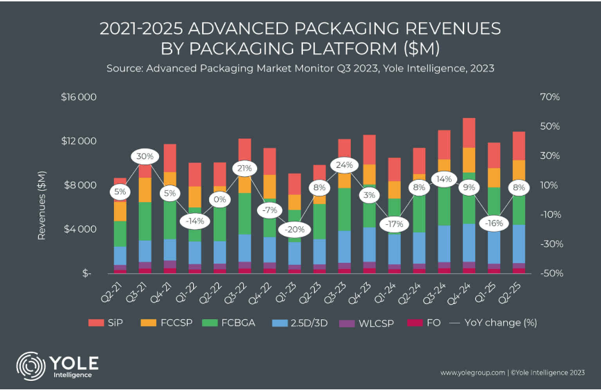 复苏迹象显现,预计先进封装市场Q3环比飙升23....