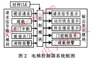 电梯控制系统图 www.elecfans.com