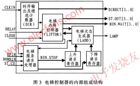 电梯控制器系统框图 www.elecfans.com