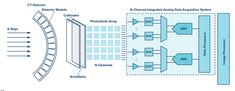 用于医疗成像系统的数据转换器是怎样的
