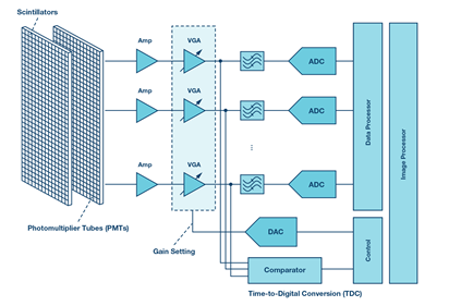 用于医疗成像系统的数据转换器是怎样的