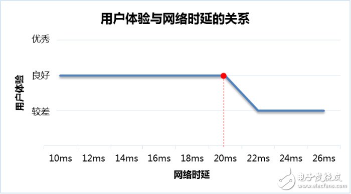 Cloud VR如何提升视觉体验和发展