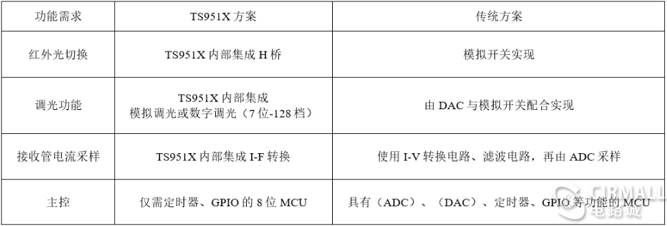 基于TS9514系列的 脉搏血氧专用芯片介绍