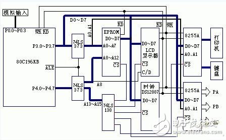 详解医用灭菌器控制系统