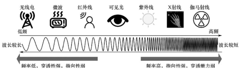什么是射频？行业内怎么划分频段呢？