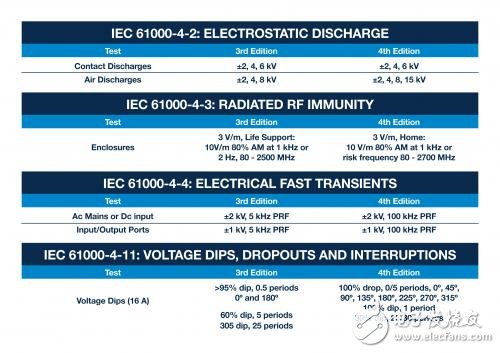 详解医疗领域的IEC 60601标准发展历程
