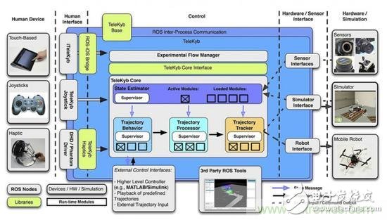 设计理想的机器人，系统架构有哪些特殊技巧？
