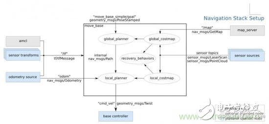 设计理想的机器人，系统架构有哪些特殊技巧？