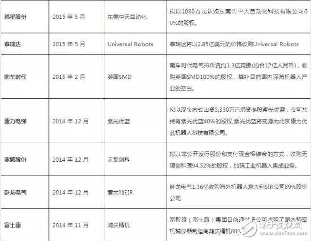 从美的收购kuka回顾机器人行业投资及并购事件