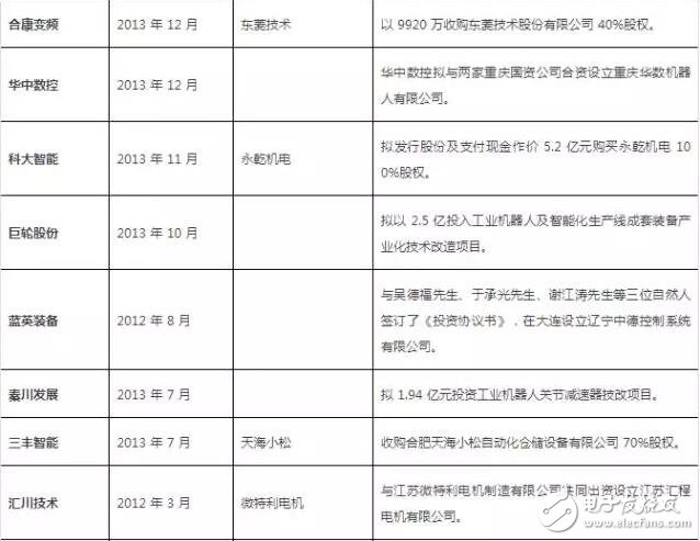 从美的收购kuka回顾机器人行业投资及并购事件