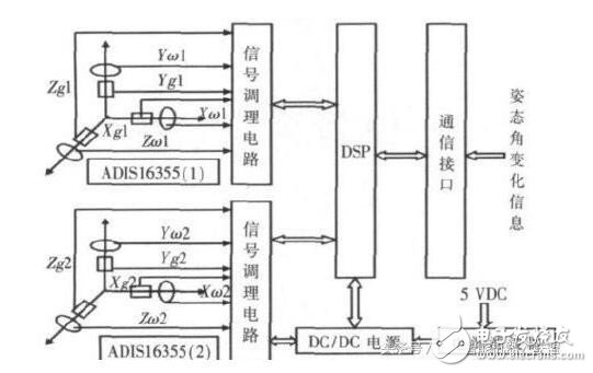 陀螺仪除了导航，还有这些关键技术会帮助机器人