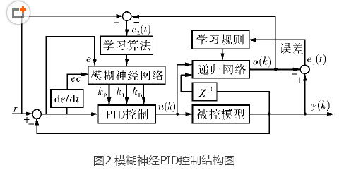 基于模糊神经网络的机器人位置控制系统设计