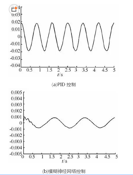 基于模糊神经网络的机器人位置控制系统设计