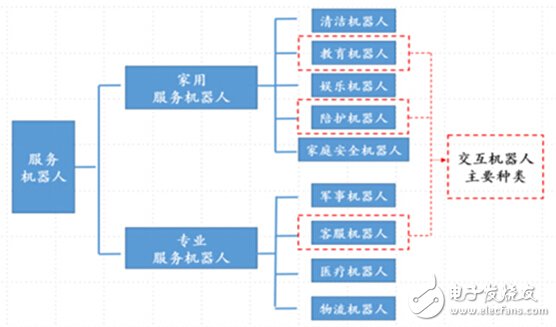 服务机器人从应用场景分类