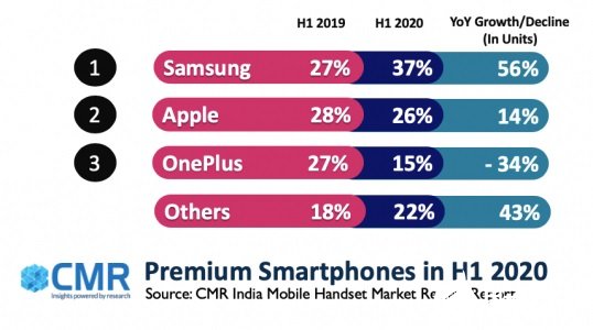 上半年印度高端智能手机出货量增加18%,三星占据37%的份额
