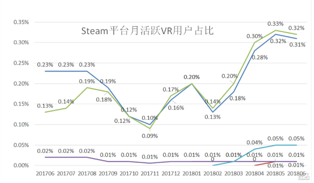 Steam平台VR月活跃用户年同比增长了160%