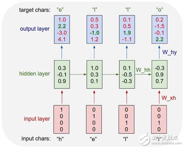 循环神经网络是什么？有哪些应用？怎么去使用它？