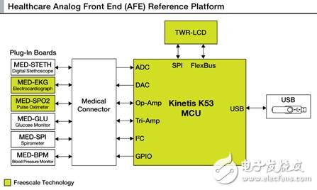 飞思卡尔医疗模拟前端参考携式医疗设备解决方案