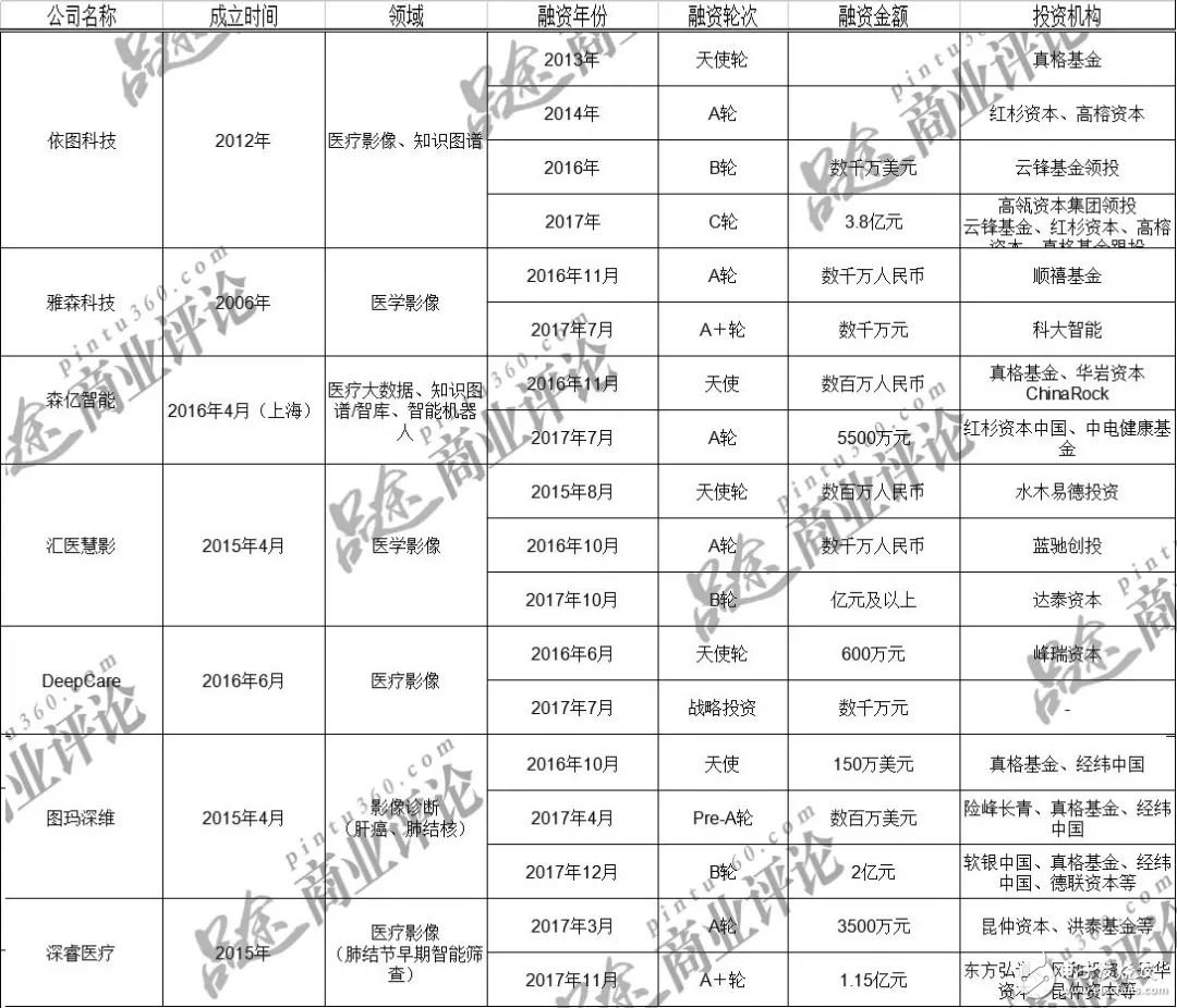 “AI+医疗”AI影像出难题，各企业做好长期战斗准备