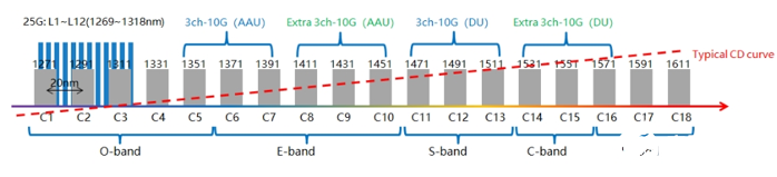 中国电信完成LWDM技术方案和试点，为5G的建设和应用奠定基础