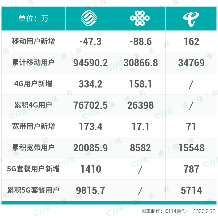 中国5G用户超过1.5亿居全球首位，用户渗透率进一步提升