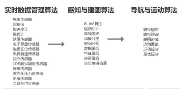 高端扫地机器人为什么如此“智能”，主要归于算法