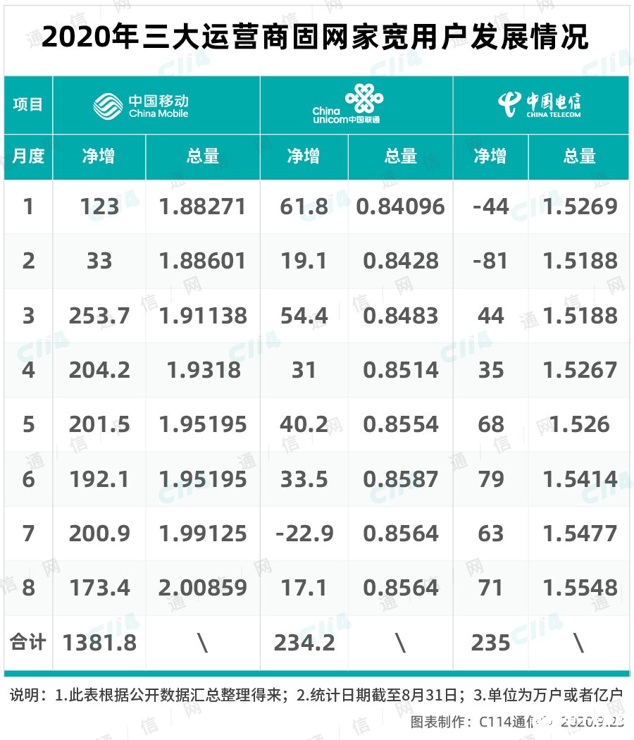 中国移动宽带迎来高光时刻,呈现爆发式的发展势头